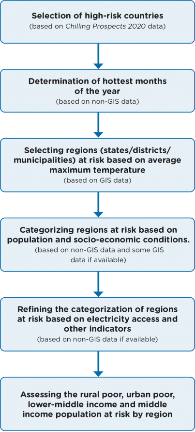 Methodology to assess sub-national access to cooling risks