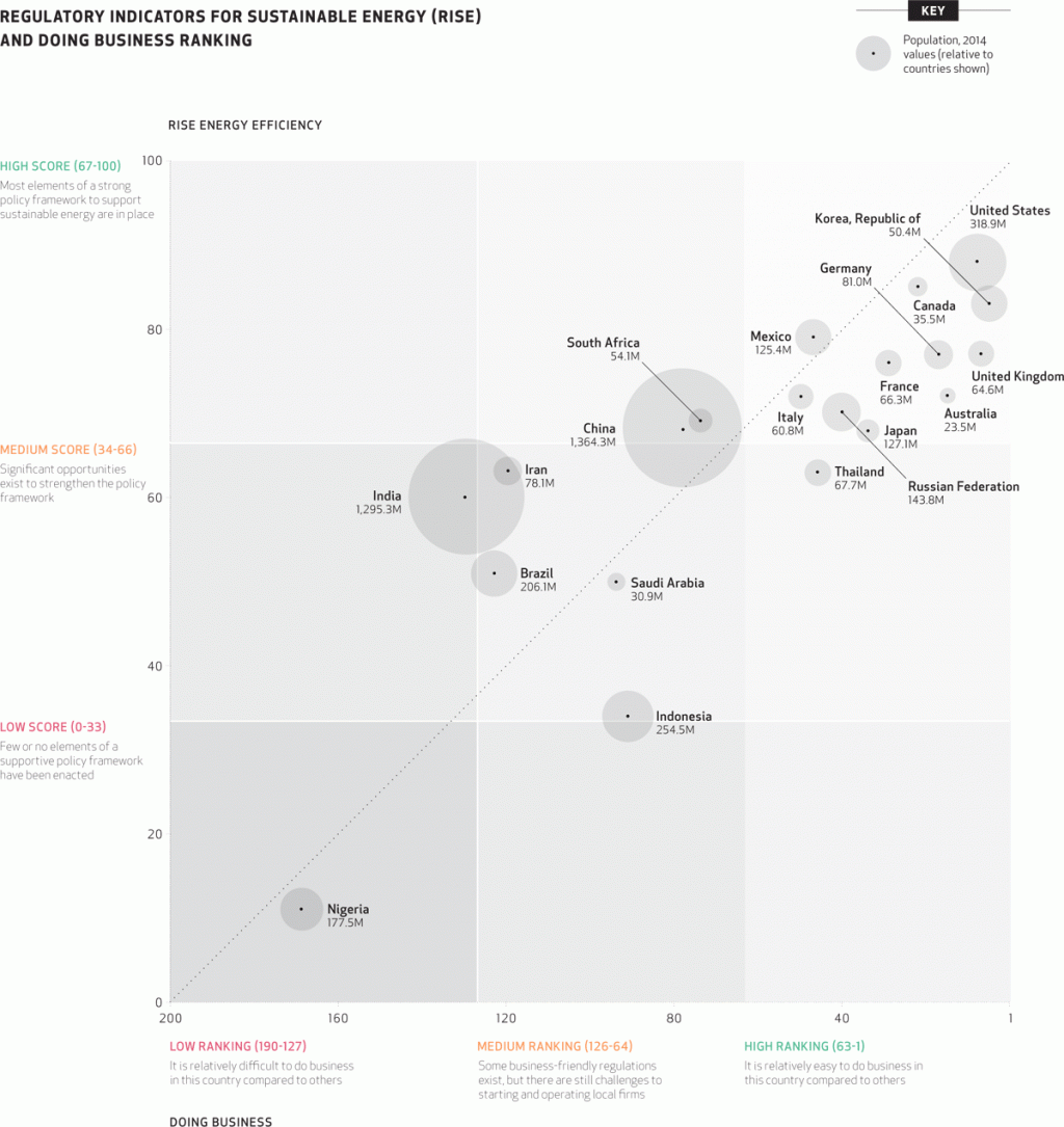 RISE Energy Efficiency vs Business Environment