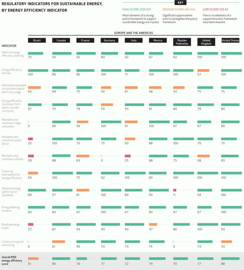 RISE Indicators for Energy Efficiency