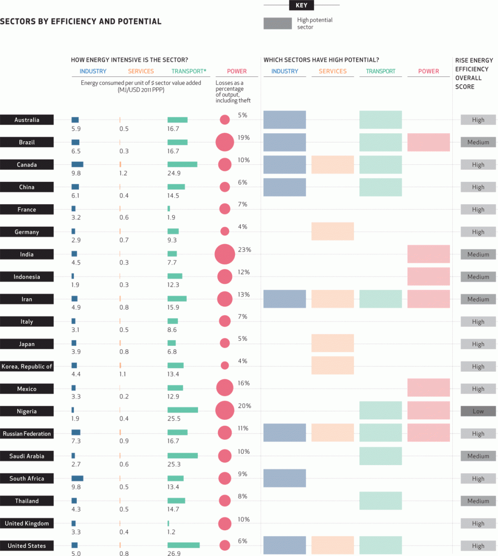 Energy Efficiency Potential by sector