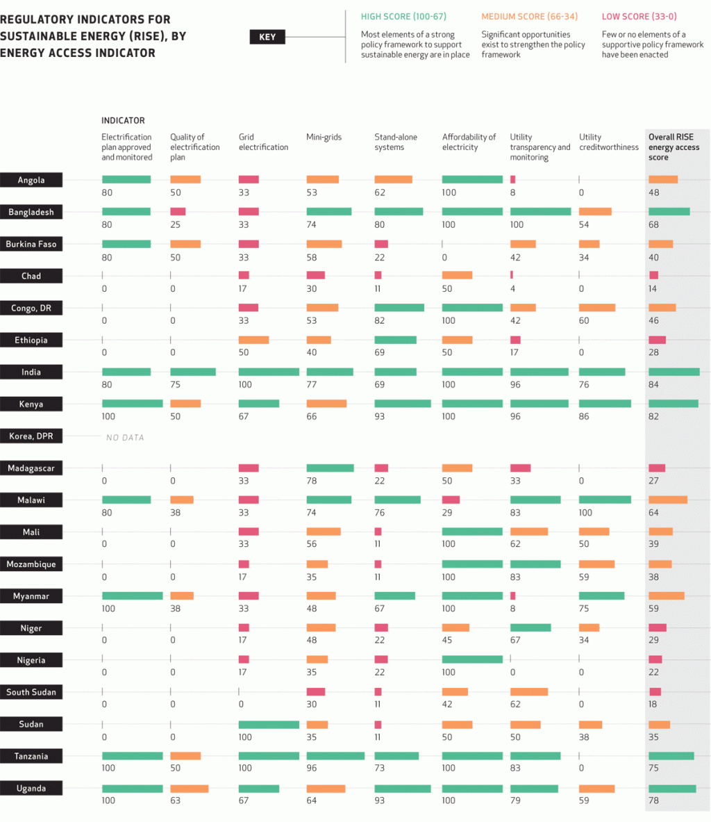 RISE Indicators for Energy Access