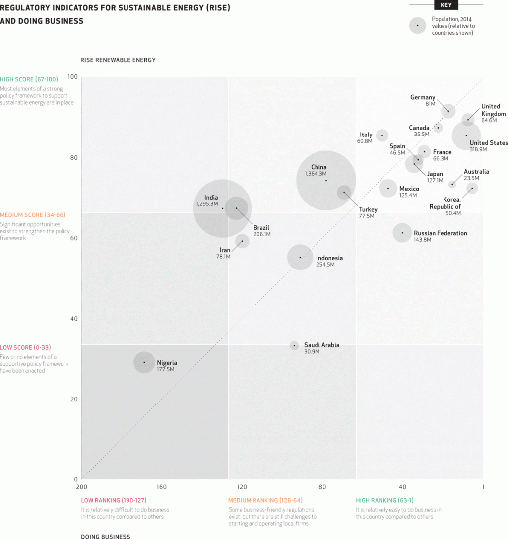 RISE Renewable Energy vs Business Environment