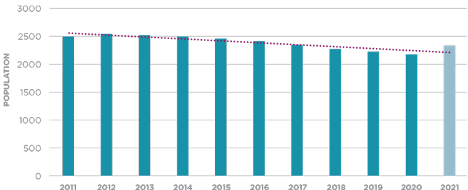 The lower-middle income since 2011