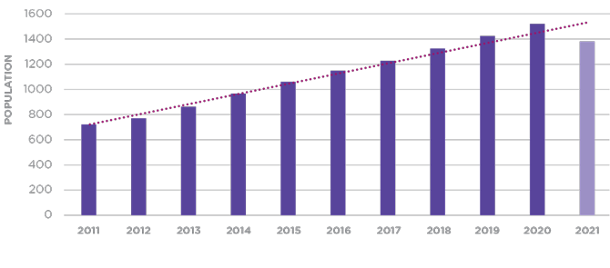 The middle income since 2011