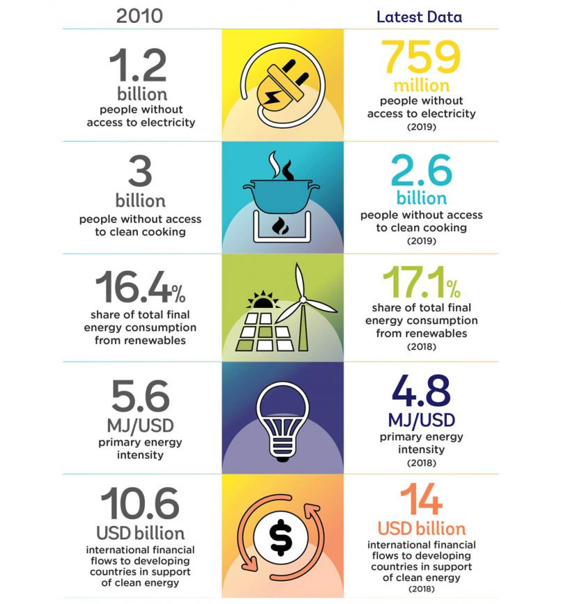 Five Takeaways From Tracking SDG7: The Energy Progress Report 2021 ...