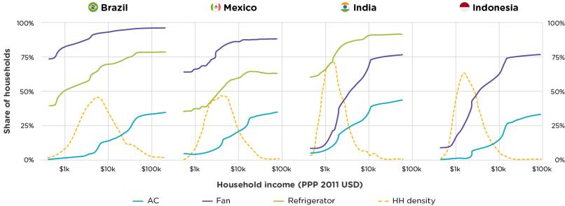 Chart: Cooling technologies